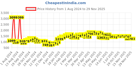 myntra.com StyleCast Blue Hooded Front Open Sweatshirts stylecast Price History Graph from 1 Aug 2024 to 29 Nov 2025