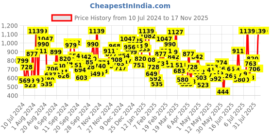 myntra.com StyleCast Blue Horizontal Striped Shirt Collar Top stylecast Price History Graph from 10 Jul 2024 to 17 Nov 2025