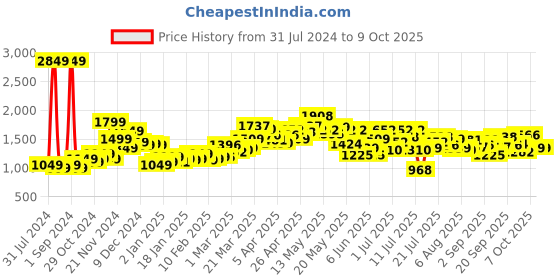 myntra.com StyleCast Blue Lapel Collar Longline Open Front Jacket stylecast Price History Graph from 31 Jul 2024 to 8 Oct 2025