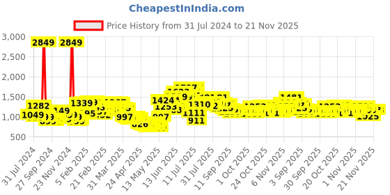 myntra.com StyleCast Blue Lapel Collar Zip Detail Crop Open Front Jacket stylecast Price History Graph from 31 Jul 2024 to 20 Nov 2025