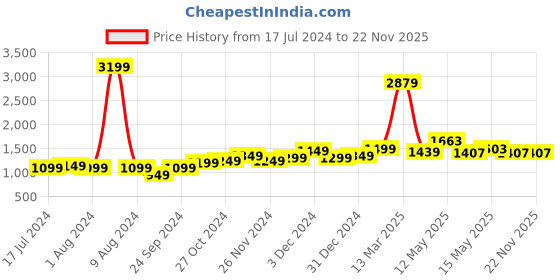 myntra.com StyleCast Blue Long Sleeves Maxi Dress stylecast Price History Graph from 17 Jul 2024 to 22 Nov 2025