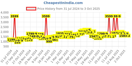 myntra.com StyleCast Blue Longline Tailored Jacket stylecast Price History Graph from 31 Jul 2024 to 3 Oct 2025
