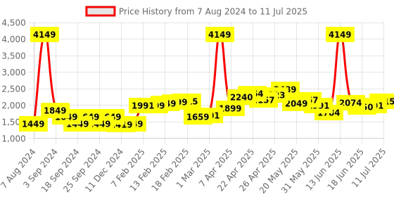 myntra.com StyleCast Blue Notched Lapel Three-Quarter Open Front Blazer stylecast Price History Graph from 7 Aug 2024 to 11 Jul 2025