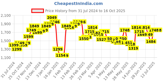 myntra.com StyleCast Blue Off-Shoulder Basic Jumpsuit stylecast Price History Graph from 31 Jul 2024 to 16 Oct 2025
