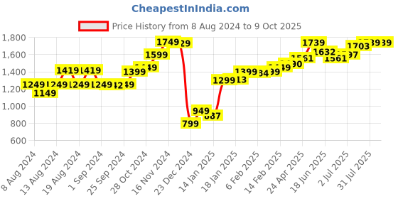 myntra.com StyleCast Blue Off-Shoulder Flutter Sleeve A-Line Midi Dress stylecast Price History Graph from 8 Aug 2024 to 9 Oct 2025