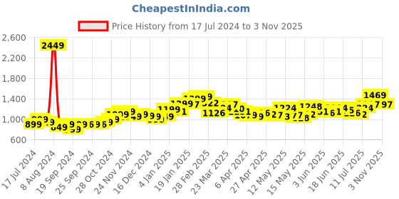 myntra.com StyleCast Blue One Shoulder Abstract Printed Bodycon Dress stylecast Price History Graph from 17 Jul 2024 to 3 Nov 2025