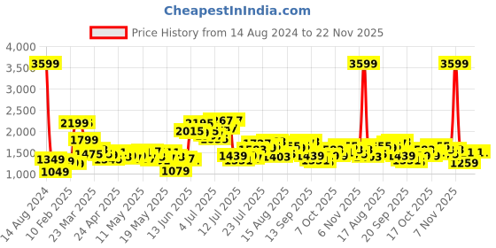 myntra.com StyleCast Blue One Shoulder Basic Jumpsuit stylecast Price History Graph from 14 Aug 2024 to 22 Nov 2025