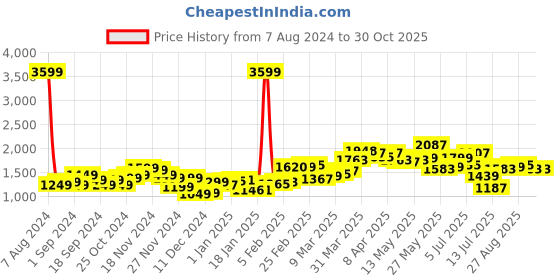 myntra.com StyleCast Blue One Shoulder Bodycon Mini Dress stylecast Price History Graph from 7 Aug 2024 to 30 Oct 2025