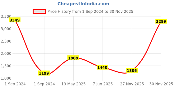 myntra.com StyleCast Blue One Shoulder Maxi Party Dress stylecast Price History Graph from 1 Sep 2024 to 27 Nov 2025