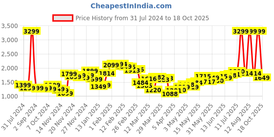myntra.com StyleCast Blue Open Front Blazer stylecast Price History Graph from 31 Jul 2024 to 18 Oct 2025