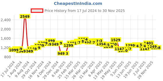myntra.com StyleCast Blue Paisley Printed Shoulder Straps Fit & Flare Midi Dress stylecast Price History Graph from 17 Jul 2024 to 30 Nov 2025