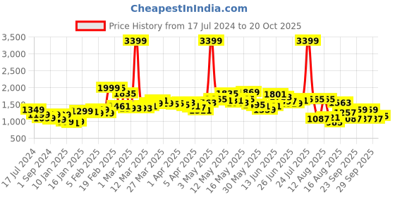 myntra.com StyleCast Blue Pleated Mini Skirts stylecast Price History Graph from 17 Jul 2024 to 20 Oct 2025