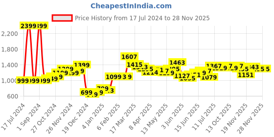 myntra.com StyleCast Blue Polka Dot Print Fit and Flare Dress stylecast Price History Graph from 17 Jul 2024 to 28 Nov 2025