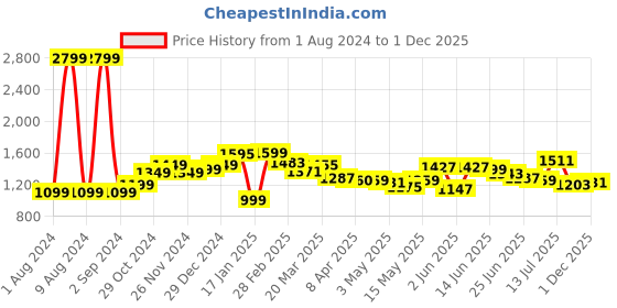 myntra.com StyleCast Blue Polka Dot Printed Off-Shoulder Puff Sleeve Fit & Flare Maxi Dress stylecast Price History Graph from 1 Aug 2024 to 1 Dec 2025