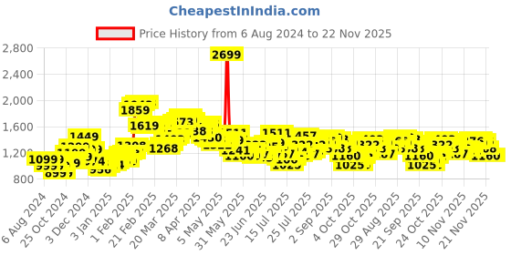 myntra.com StyleCast Blue Printed One Shoulder Playsuit stylecast Price History Graph from 6 Aug 2024 to 22 Nov 2025