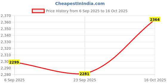 myntra.com StyleCast Blue Pure Cotton Coat with Shorts stylecast Price History Graph from 6 Sep 2025 to 16 Oct 2025