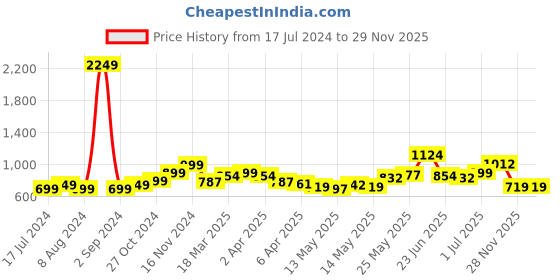 myntra.com StyleCast Blue Round Neck Printed Extended Sleeves Cotton Top stylecast Price History Graph from 17 Jul 2024 to 28 Nov 2025