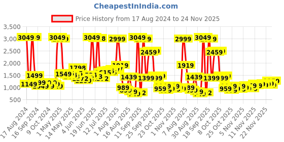 myntra.com StyleCast Blue Round Neck Self Design Basic Jumpsuit stylecast Price History Graph from 17 Aug 2024 to 24 Nov 2025