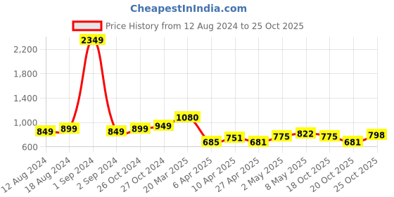 myntra.com StyleCast Blue Round Neck Short Sleeves Top stylecast Price History Graph from 12 Aug 2024 to 25 Oct 2025