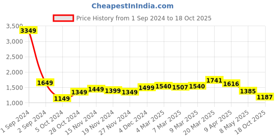 myntra.com StyleCast Blue Self Design Flutter Sleeves Cotton A-Line Midi Dress stylecast Price History Graph from 1 Sep 2024 to 18 Oct 2025