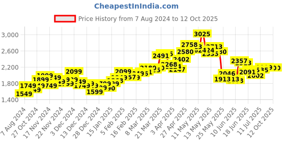 myntra.com StyleCast Blue Self Design Longline Tailored Jacket stylecast Price History Graph from 7 Aug 2024 to 12 Oct 2025