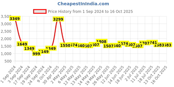 myntra.com StyleCast Blue Self Design Off-Shoulder Co-Ords stylecast Price History Graph from 1 Sep 2024 to 15 Oct 2025