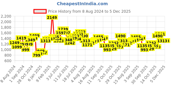 myntra.com StyleCast Blue Self Design Square Neck Drop-Waist Dress stylecast Price History Graph from 8 Aug 2024 to 4 Dec 2025