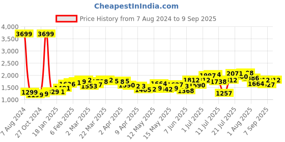 myntra.com StyleCast Blue Self Design Tie-Up Neck Sheath Dress stylecast Price History Graph from 7 Aug 2024 to 9 Sep 2025