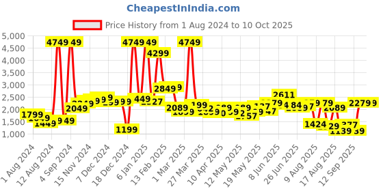 myntra.com StyleCast Blue Shoulder Straps Basic Jumpsuit stylecast Price History Graph from 1 Aug 2024 to 9 Oct 2025