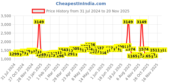 myntra.com StyleCast Blue Shoulder Straps Basic Jumpsuit stylecast Price History Graph from 31 Jul 2024 to 20 Nov 2025