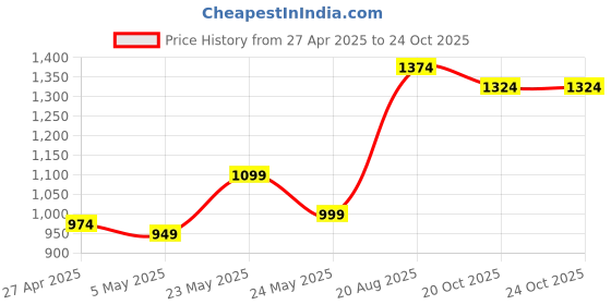 myntra.com StyleCast Blue Shoulder Straps Bodycon Mini Dress stylecast Price History Graph from 27 Apr 2025 to 24 Oct 2025