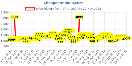 myntra.com StyleCast Blue Shoulder Straps Crop Top With Skirt stylecast Price History Graph from 17 Jul 2024 to 22 Nov 2025