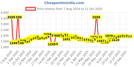 myntra.com StyleCast Blue Shoulder Straps Printed Basic Jumpsuit stylecast Price History Graph from 7 Aug 2024 to 11 Oct 2025