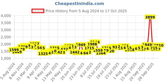 myntra.com StyleCast Blue Shoulder Straps Ruffled Maxi Dress stylecast Price History Graph from 5 Aug 2024 to 17 Oct 2025