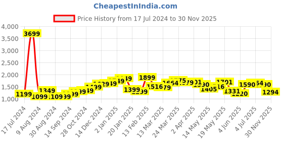 myntra.com StyleCast Blue Shoulder Straps Sheath Midi Dress stylecast Price History Graph from 17 Jul 2024 to 30 Nov 2025