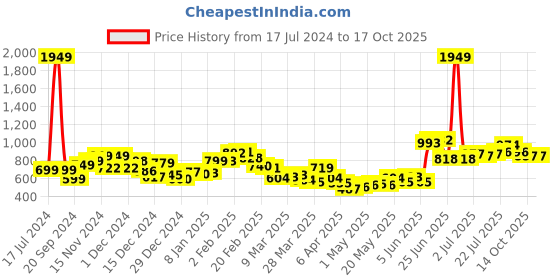 myntra.com StyleCast Blue Sleeveless Georgette Fitted Top stylecast Price History Graph from 17 Jul 2024 to 16 Oct 2025