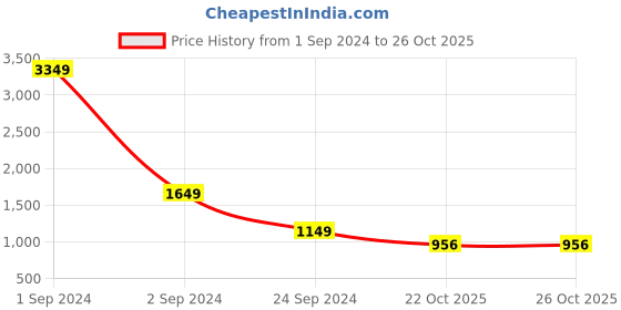 myntra.com StyleCast Blue Smocked Puff Sleeve Fit & Flare Dress stylecast Price History Graph from 1 Sep 2024 to 25 Oct 2025