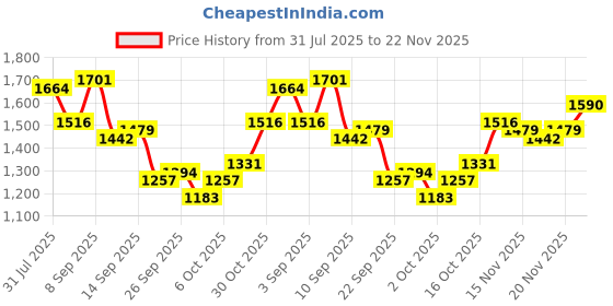 myntra.com StyleCast Blue Solid Mini Skirt with Elastic Waistband stylecast Price History Graph from 31 Jul 2025 to 22 Nov 2025