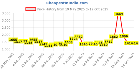 myntra.com StyleCast Blue Solid Square Neck Sheath Midi Dress stylecast Price History Graph from 19 May 2025 to 18 Oct 2025