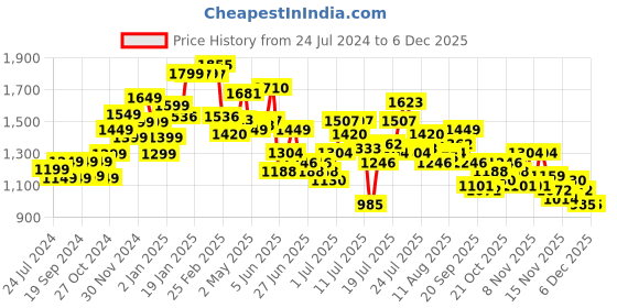 myntra.com StyleCast Blue Square Neck Puff Sleeve Chiffon Fit & Flare Dress stylecast Price History Graph from 24 Jul 2024 to 4 Dec 2025