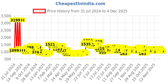 myntra.com StyleCast Blue Straight Midi Skirts stylecast Price History Graph from 31 Jul 2024 to 4 Dec 2025