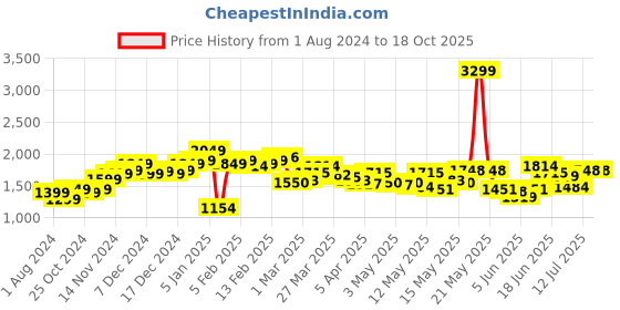 myntra.com StyleCast Blue Strapless Printed Basic Jumpsuit stylecast Price History Graph from 1 Aug 2024 to 18 Oct 2025