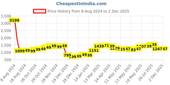 myntra.com StyleCast Blue Striped Layered A-Line Dress stylecast Price History Graph from 8 Aug 2024 to 1 Dec 2025