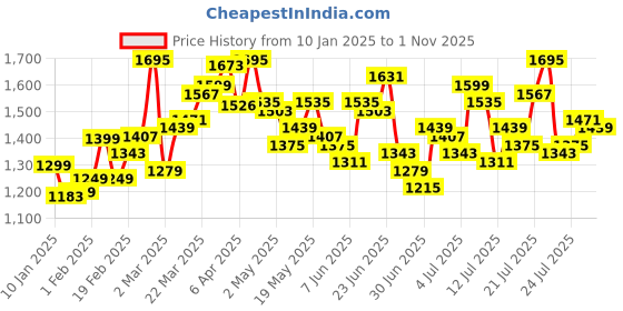 myntra.com StyleCast Blue Striped V-Neck Wrap Midi Dress stylecast Price History Graph from 10 Jan 2025 to 1 Nov 2025