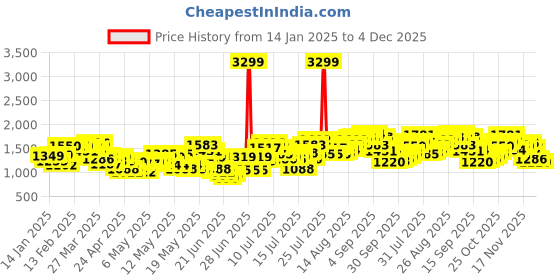 myntra.com StyleCast Blue Striped Waist Tie-Ups Basic Jumpsuit stylecast Price History Graph from 14 Jan 2025 to 4 Dec 2025