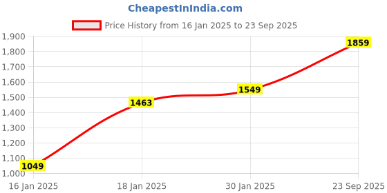 myntra.com StyleCast Blue Sweetheart Neck Print Bodycon Dress stylecast Price History Graph from 16 Jan 2025 to 23 Sep 2025