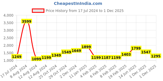 myntra.com StyleCast Blue Tie and Dye Printed Shoulder Straps Tie Up Ruffled Maxi Dress stylecast Price History Graph from 17 Jul 2024 to 1 Dec 2025