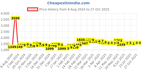 myntra.com StyleCast Blue V-Neck Long Sleeves Fit & Flare Mini Dress stylecast Price History Graph from 8 Aug 2024 to 26 Oct 2025