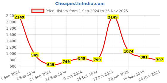 myntra.com StyleCast Blue V Neck Regular Top stylecast Price History Graph from 1 Sep 2024 to 25 Nov 2025