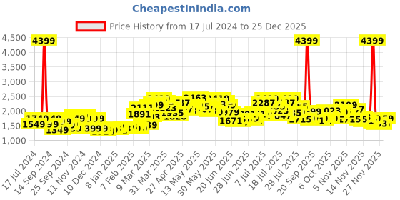 myntra.com StyleCast Blue V-Neck Sleeveless Cotton Maxi Dress stylecast Price History Graph from 17 Jul 2024 to 25 Dec 2025
